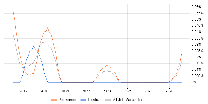 Relativity job vacancy trend in the North West