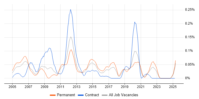 Job vacancy trend for Release Analyst in the North West Job vacancy trend for Release Analyst in the North West