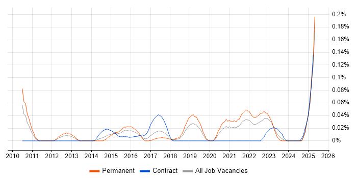 Job vacancy trend for Release Automation in the North West Job vacancy trend for Release Automation in the North West