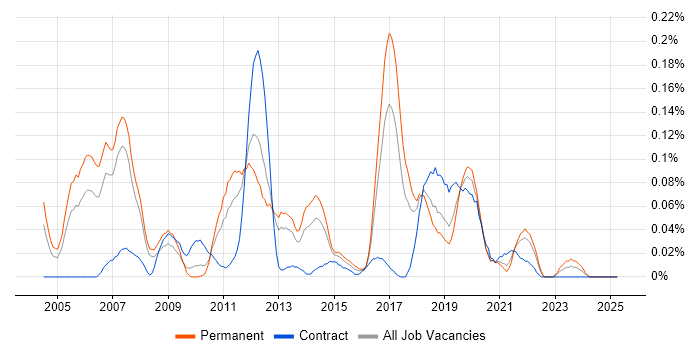 Job vacancy trend for Release Engineer in the North West Job vacancy trend for Release Engineer in the North West