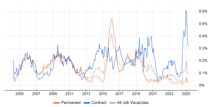 Job vacancy trend for Release Manager in the North West Job vacancy trend for Release Manager in the North West