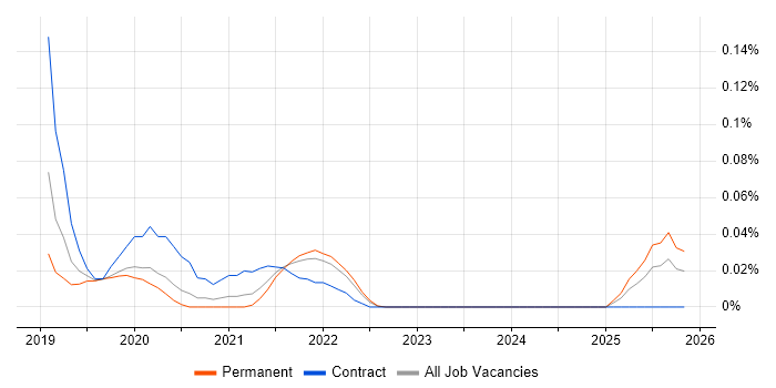 Release Train Engineer job vacancy trend in the North West