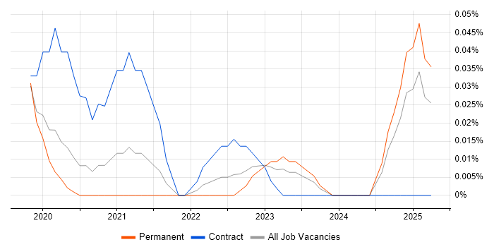 Job vacancy trend for Release Train Manager in the North West Job vacancy trend for Release Train Manager in the North West