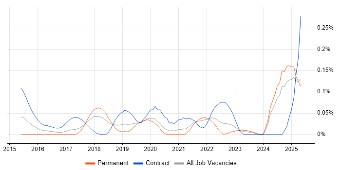 Job vacancy trend for Release Train in the North West Job vacancy trend for Release Train in the North West