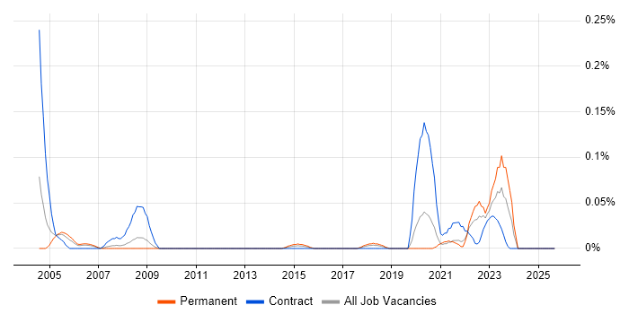 Reliability Engineer job vacancy trend in the North West Reliability Engineer job vacancy trend in the North West
