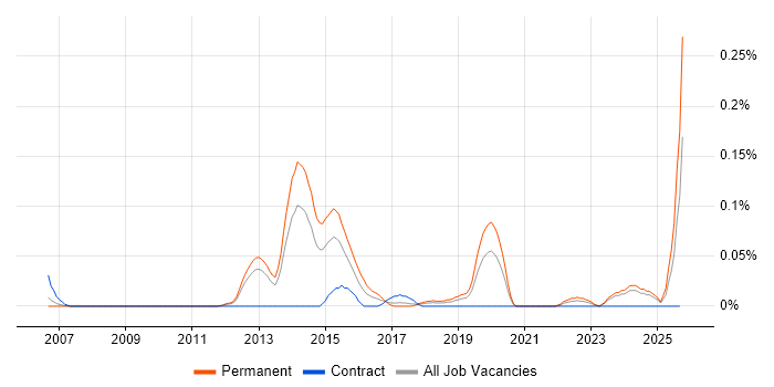 Remarketing job vacancy trend in the North West Remarketing job vacancy trend in the North West
