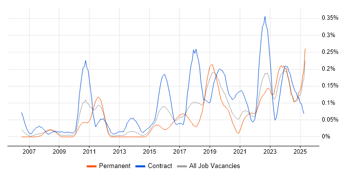 Job vacancy trend for Remediation Plan in the North West Job vacancy trend for Remediation Plan in the North West