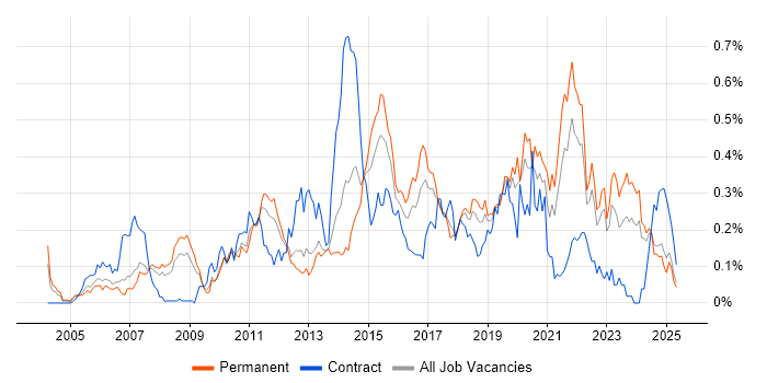 Job vacancy trend for Remote Desktop in the North West Job vacancy trend for Remote Desktop in the North West