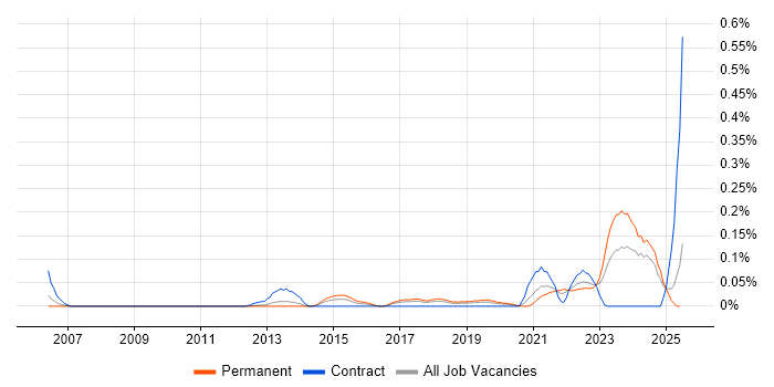 Job vacancy trend for Remote Monitoring and Management in the North West Job vacancy trend for Remote Monitoring and Management in the North West