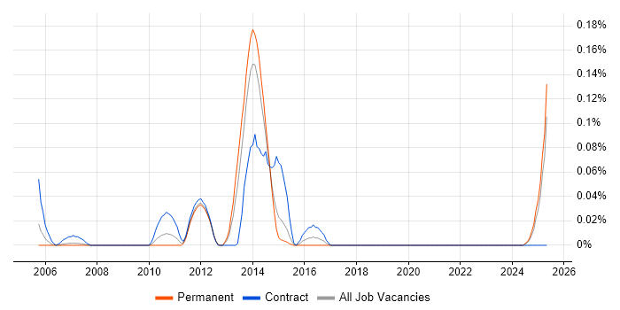 Job vacancy trend for Rendezvous in the North West Job vacancy trend for Rendezvous in the North West