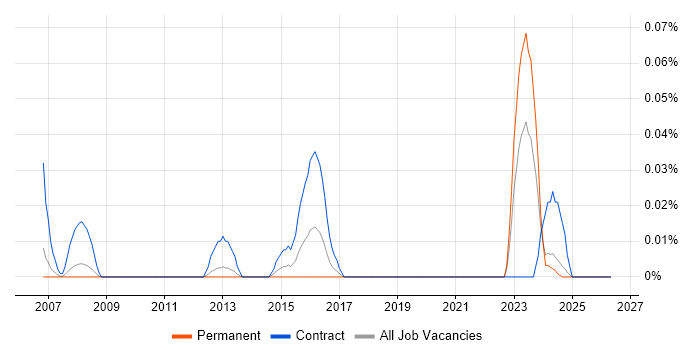 Renesas job vacancy trend in the North West