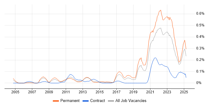 Job vacancy trend for Renewable Energy in the North West