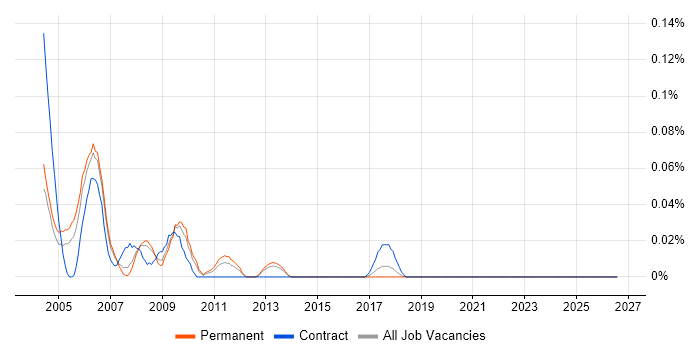 Repair Engineer job vacancy trend in the North West