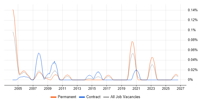 Repair Technician job vacancy trend in the North West