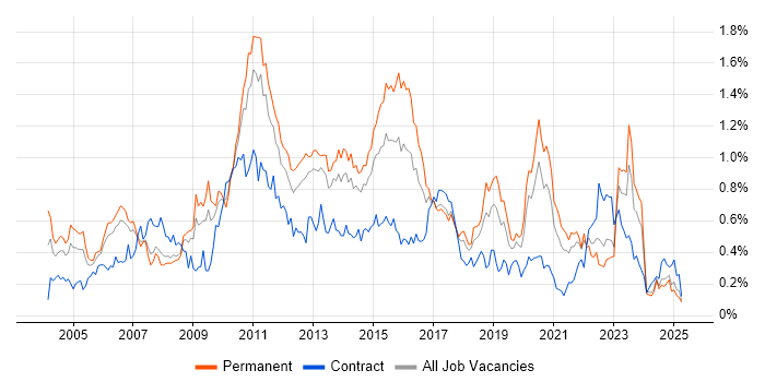 Job vacancy trend for Replication in the North West Job vacancy trend for Replication in the North West