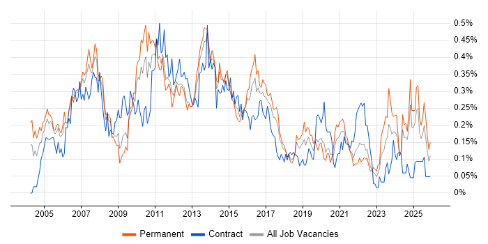 Report Analyst job vacancy trend in the North West