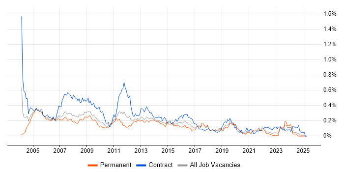 Job vacancy trend for Report Developer in the North West Job vacancy trend for Report Developer in the North West