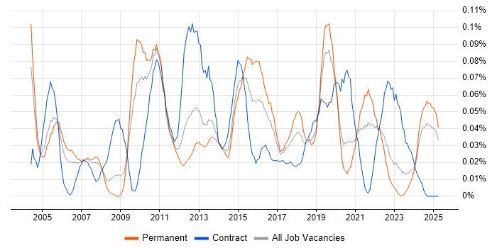 Job vacancy trend for Report Manager in the North West Job vacancy trend for Report Manager in the North West