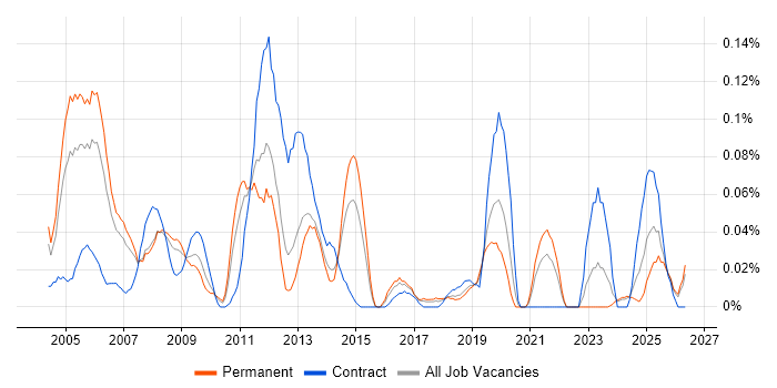 Report Specialist job vacancy trend in the North West