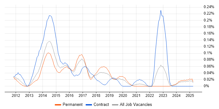 Job vacancy trend for RequireJS in the North West Job vacancy trend for RequireJS in the North West