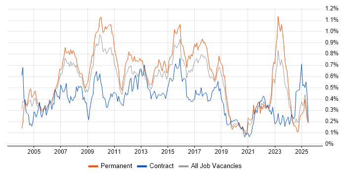 Job vacancy trend for Requirements Analysis in the North West