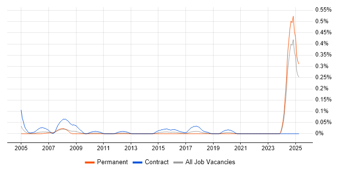 Job vacancy trend for Requirements Engineer in the North West Job vacancy trend for Requirements Engineer in the North West