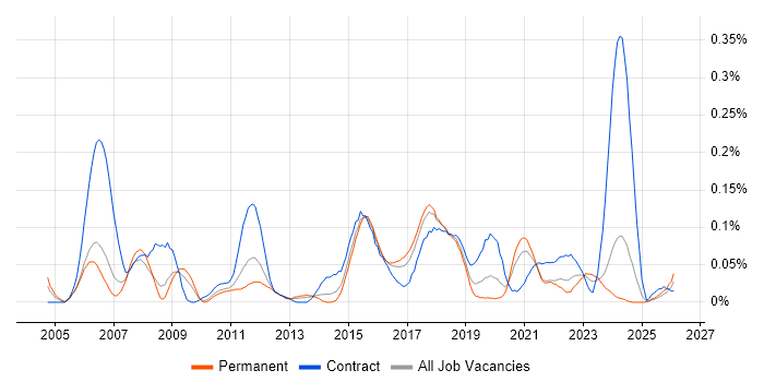 Requirements Engineering job vacancy trend in the North West