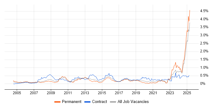 Job vacancy trend for Requirements Management in the North West Job vacancy trend for Requirements Management in the North West