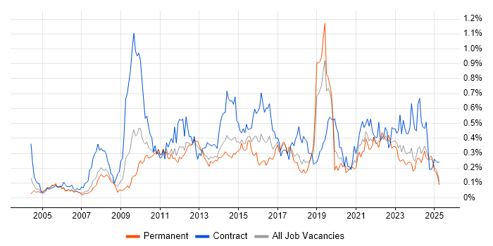 Job vacancy trend for Requirements Workshops in the North West Job vacancy trend for Requirements Workshops in the North West