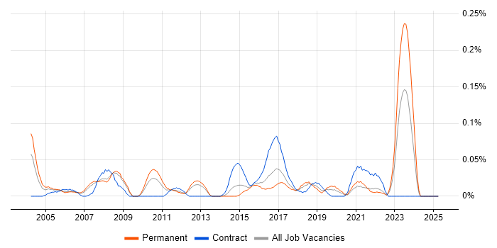 Job vacancy trend for Research Analyst in the North West Job vacancy trend for Research Analyst in the North West
