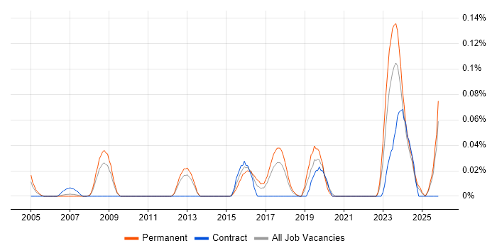 Research Engineer job vacancy trend in the North West