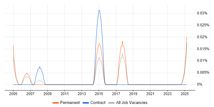 Job vacancy trend for Research Scientist in the North West Job vacancy trend for Research Scientist in the North West