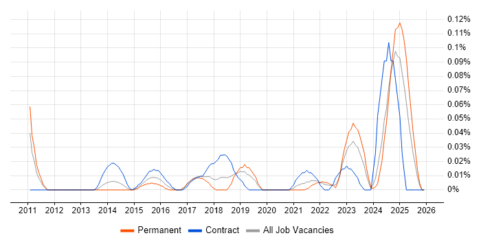 Resilience Manager job vacancy trend in the North West