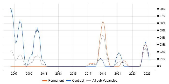 Job vacancy trend for Resilience Testing in the North West Job vacancy trend for Resilience Testing in the North West