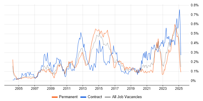 Job vacancy trend for Resource Allocation in the North West Job vacancy trend for Resource Allocation in the North West