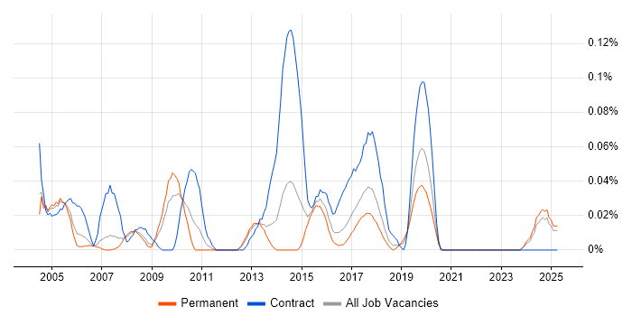 Job vacancy trend for Resource Analyst in the North West