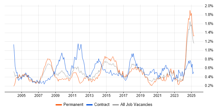 Job vacancy trend for Resource Management in the North West Job vacancy trend for Resource Management in the North West
