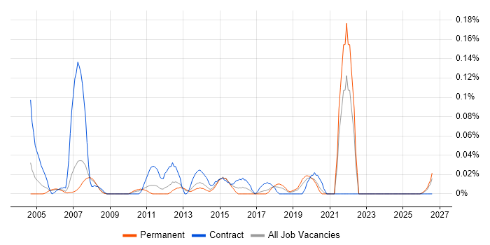 Resource Planner job vacancy trend in the North West