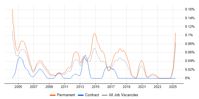Job vacancy trend for Resourcer in the North West Job vacancy trend for Resourcer in the North West