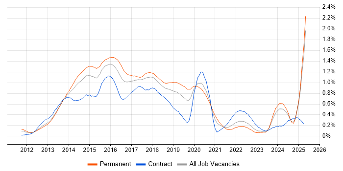Job vacancy trend for Responsive Web Design in the North West Job vacancy trend for Responsive Web Design in the North West
