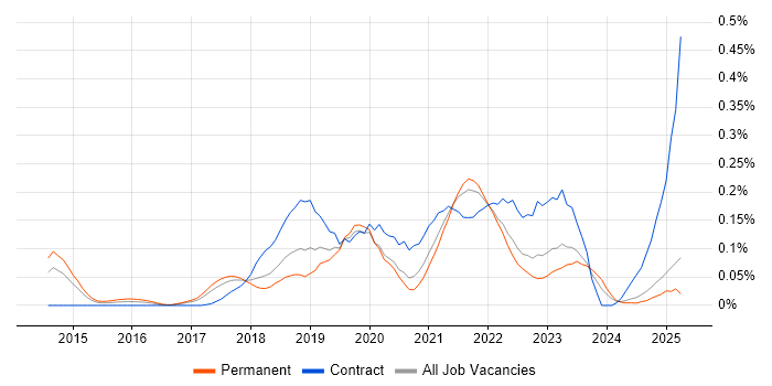 Job vacancy trend for REST Assured in the North West Job vacancy trend for REST Assured in the North West