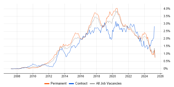 Job vacancy trend for REST in the North West Job vacancy trend for REST in the North West