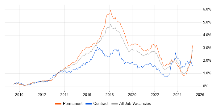 Job vacancy trend for RESTful in the North West Job vacancy trend for RESTful in the North West