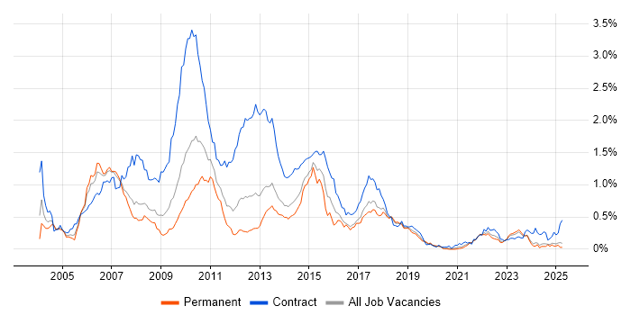 Job vacancy trend for Retail Banking in the North West Job vacancy trend for Retail Banking in the North West