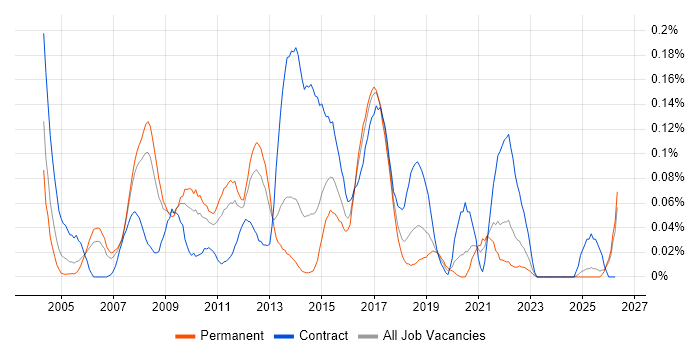 Retail Business Analyst job vacancy trend in the North West