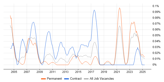 Job vacancy trend for Retail Finance in the North West Job vacancy trend for Retail Finance in the North West