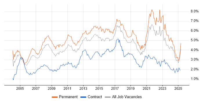 Job vacancy trend for Retail in the North West Job vacancy trend for Retail in the North West