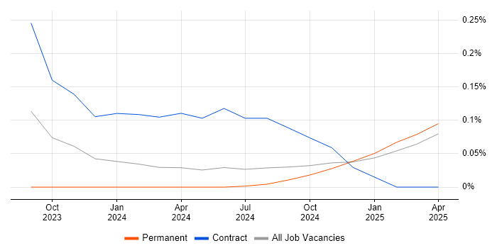Job vacancy trend for Retrieval-Augmented Generation in the North West Job vacancy trend for Retrieval-Augmented Generation in the North West