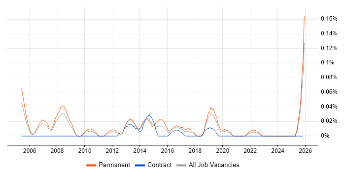 Revenue Assurance job vacancy trend in the North West