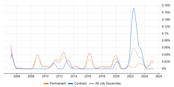 Job vacancy trend for Revenue Recognition in the North West Job vacancy trend for Revenue Recognition in the North West